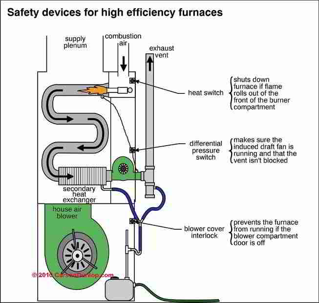 Graphic diagram of components for a high efficient furnace