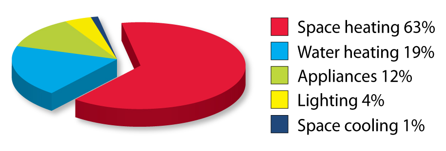 pie chart of house energy use