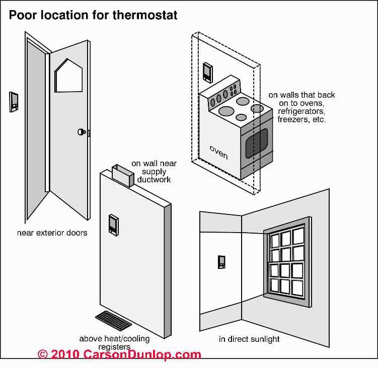 thermostat location